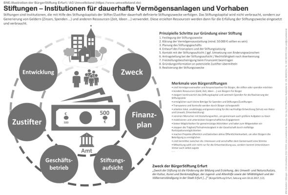 BNE-Illustration (https://www.umweltstand.de) / Stiftungen
